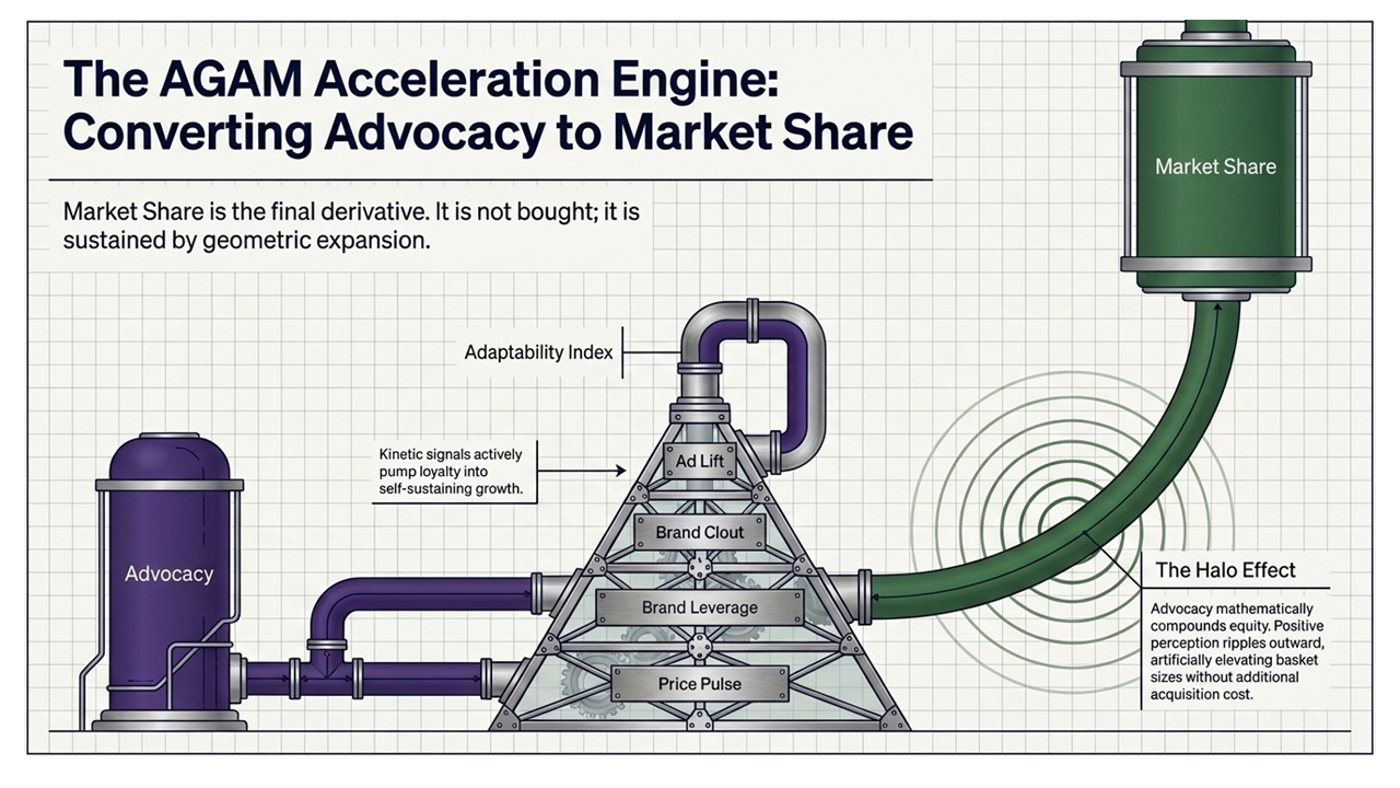 The AGAM Growth Pyramid: The Agile Engine