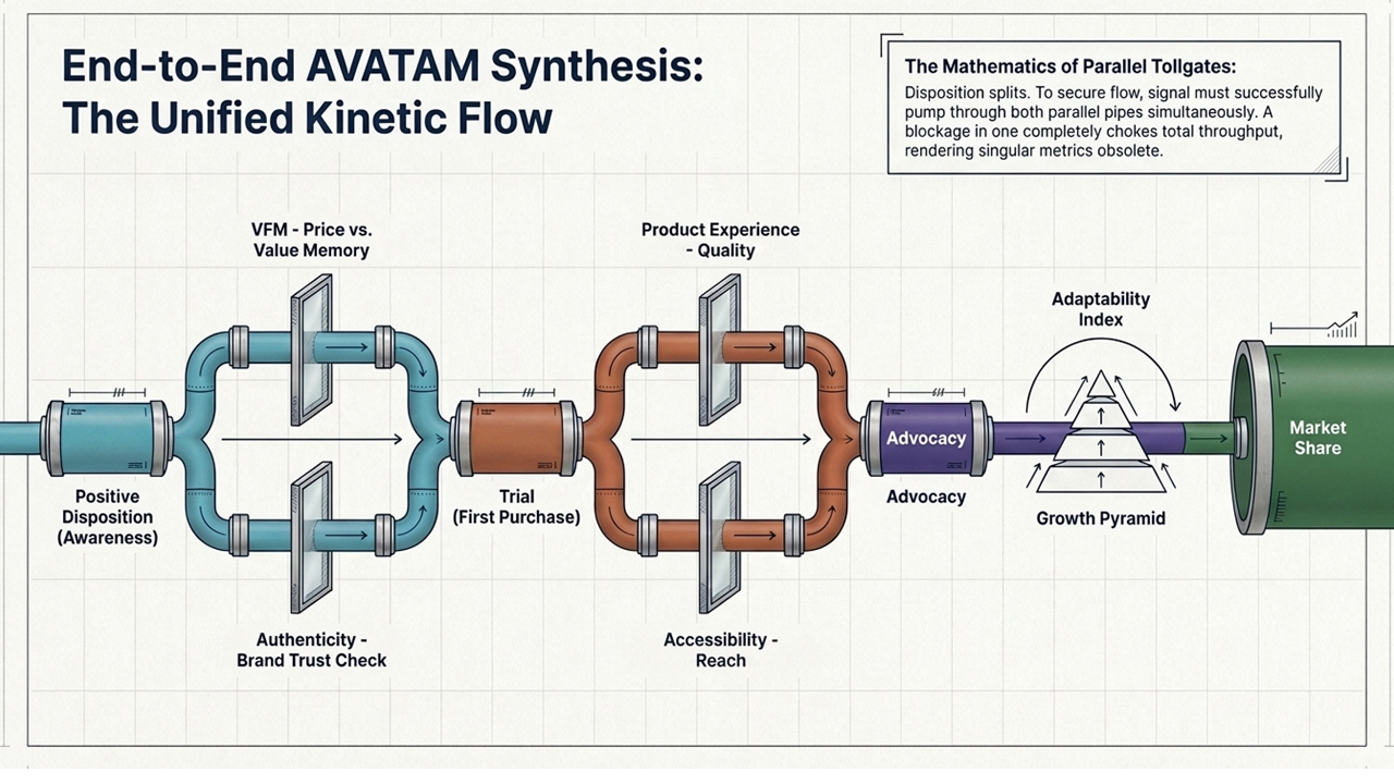 The AVATAM Master Framework: End-to-End Synthesis