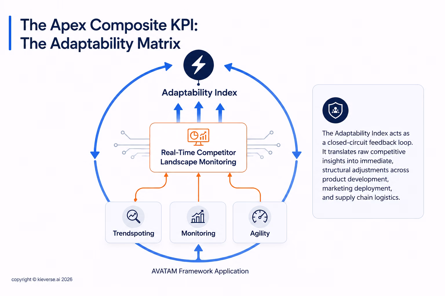 The Apex Composite KPI: The Adaptability Matrix