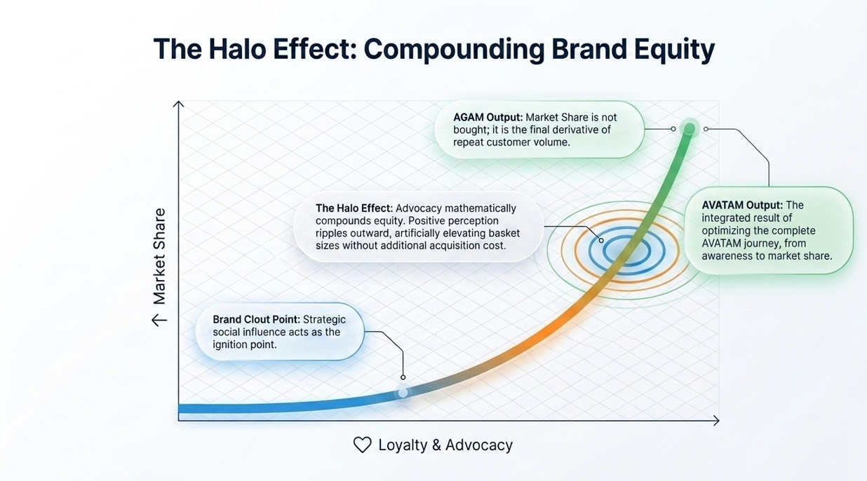 The Halo Effect: Compounding Brand Equity