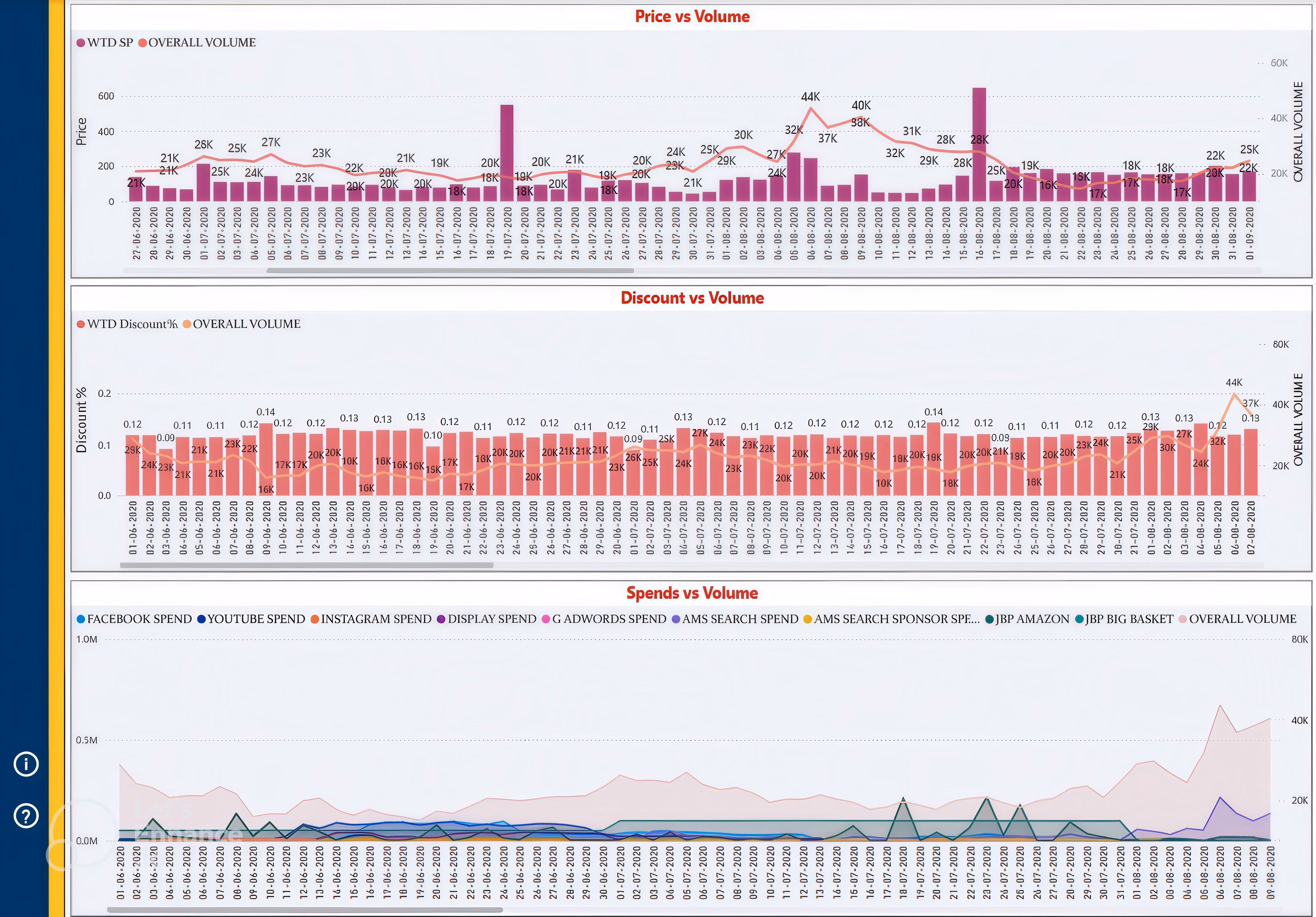 Maxx-RoI marketing mix modeling dashboard showing price-volume analysis, discount effectiveness, media spend, and sales trends.