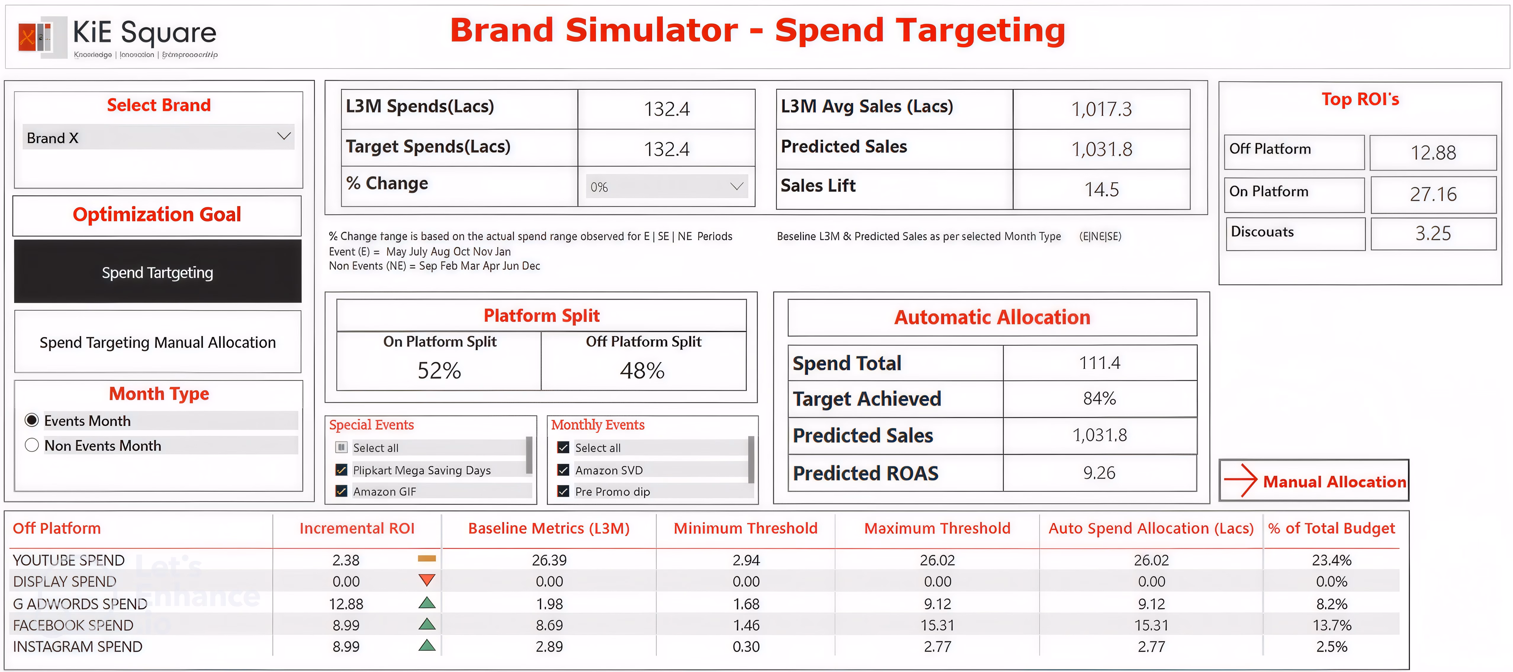 Maxx-RoI dashboard showing spend optimization, ROAS prediction, sales forecasting, and budget allocation insights.