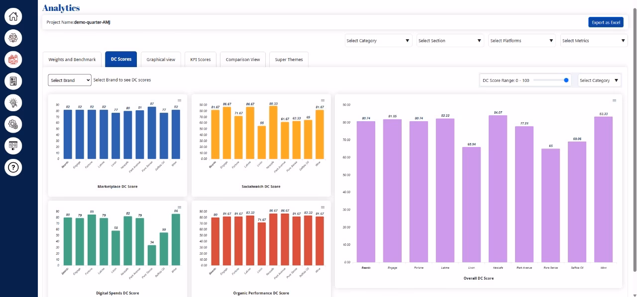 Digi-Cadence analytics dashboard showing digital brand maturity scores, marketplace performance, social listening, digital spend analysis, and competitor benchmarking.