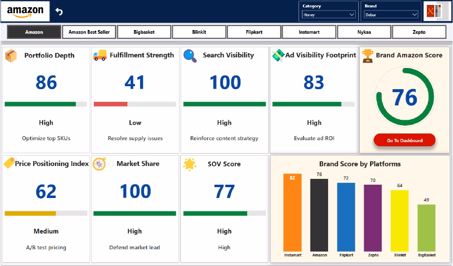 Meta-360 dashboard showing Amazon brand performance, market share, search visibility, share of voice, and competitor benchmarking.
