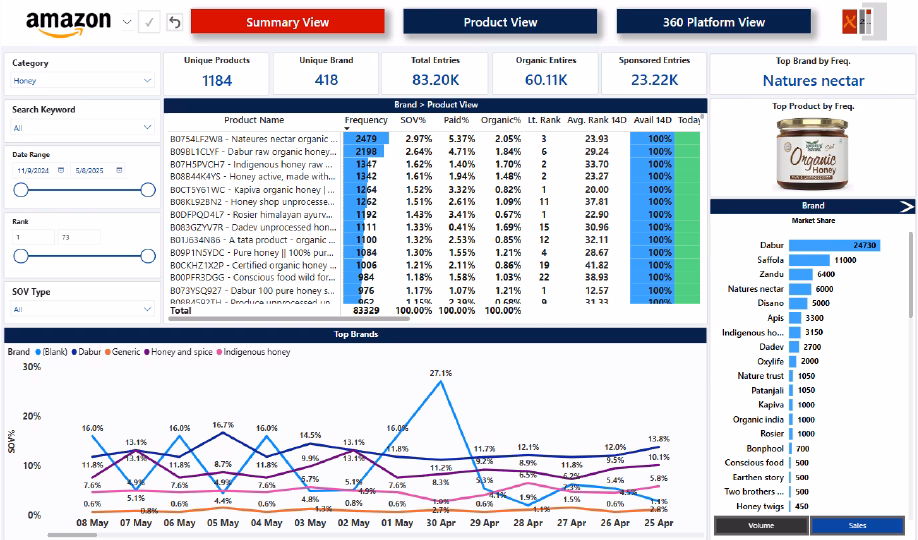 Meta-360 platform view dashboard showing product frequency, search visibility, share of voice, and brand performance trends.