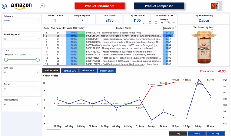 Meta-360 product performance dashboard showing product rankings, market share, pricing trends, and competitor analysis.