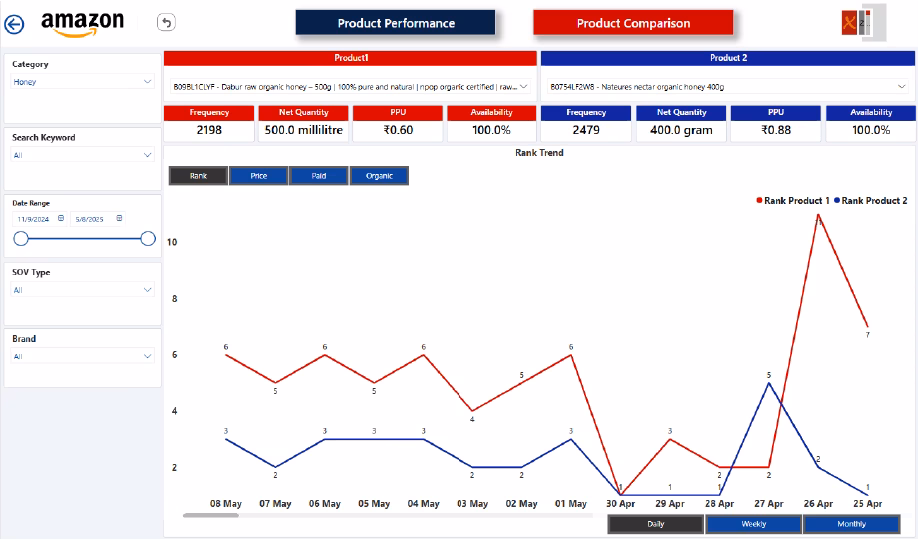 Meta-360 product comparison dashboard comparing rankings, pricing, availability, and performance across products.