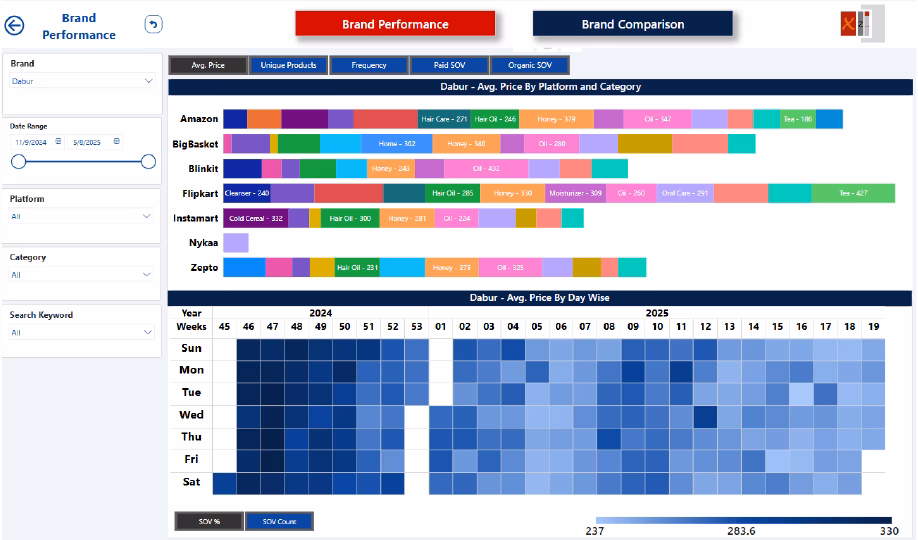Meta-360 brand performance dashboard showing platform-wise pricing trends, share of voice, and category analytics.